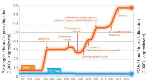 This TFL chart shows how public transport connectivity across the Thames in east London has improved since the 1990s, while road capacity has stayed the same. But isn't that the sort of "Modal Shift" that transport planners should be proud of?