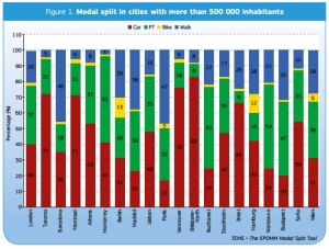 In terms of the split between car use and public transport, London still lags behind other European capital cities. Why make things worse?